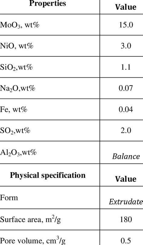 The catalyst properties | Download Table