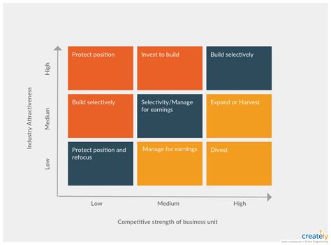 GE- McKinsey Matrix - The GE McKinsey Matrix is a strategy tool that ...