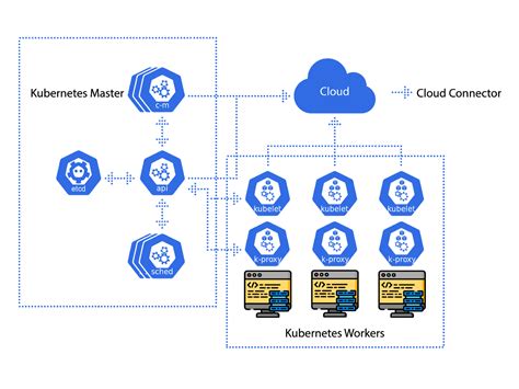 Kubernetes