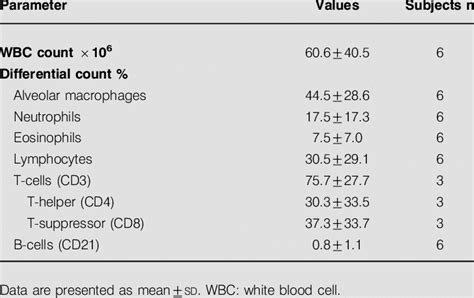 Analysis of bronchoalveolar lavage fluid | Download Table