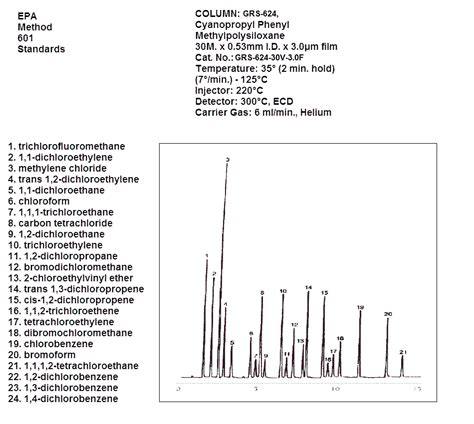 1,1-dichloroethane – Zodiac Life Sciences