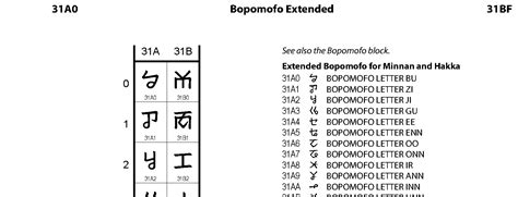 31A0: Bopomofo Extended