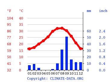 Mexico climate: Average Temperature, weather by month, Mexico weather ...