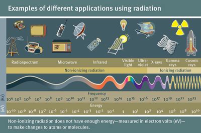 What is ionising radiation? | CONCERT H2020