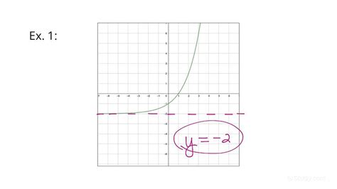 How to Find the Asymptote Given a Graph of an Exponential Function | Algebra | Study.com