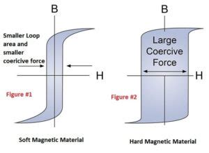 Applications of Soft and Hard Magnetic Materials - Your Electrical Guide