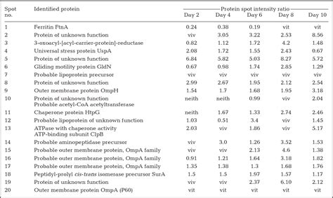 Table 2 from Diseases of Aquatic Organisms Dis Aquat Org Proteomic Analysis of Flavobacterium ...