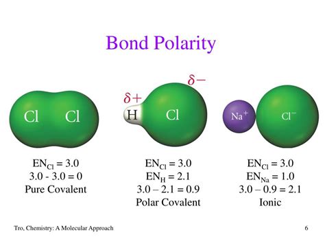 Polarity Of Bonds Chart