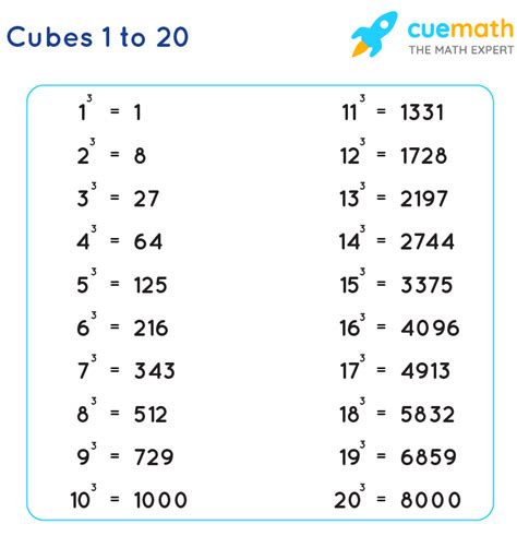 Cube Numbers 1 To 20