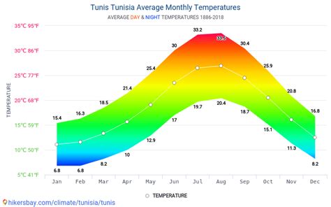 Data tables and charts monthly and yearly climate conditions in Tunis Tunisia.