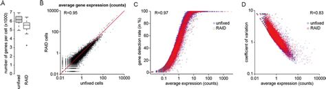 Effect of the RAID procedure on single-cell transcriptomics quality.... | Download Scientific ...