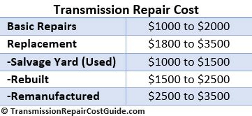 Transmission Repair Cost | Transmission Repair Cost Guide