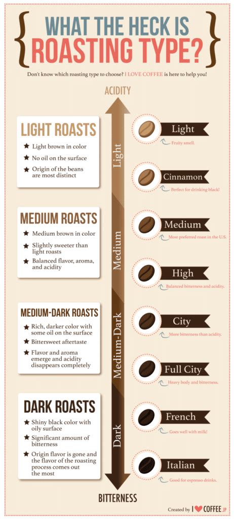 5 Fundamental Understandings Of Coffee Roast Types - Coffeespiration