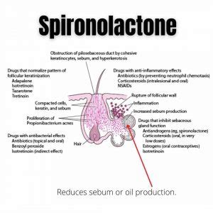 Spironolactone - Dr Davin Lim