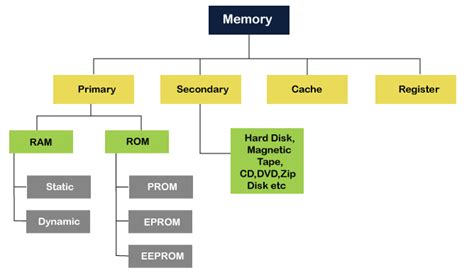 Explain Different Types of Memory Used in Computer