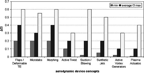 Comparison of aerodynamic device concepts in terms of lift control ...