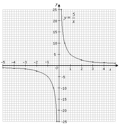 Graphs Of Reciprocal Functions (video lessons, examples and solutions)