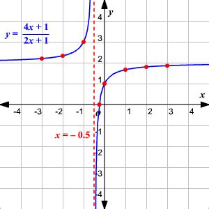 Graphing Rational Functions