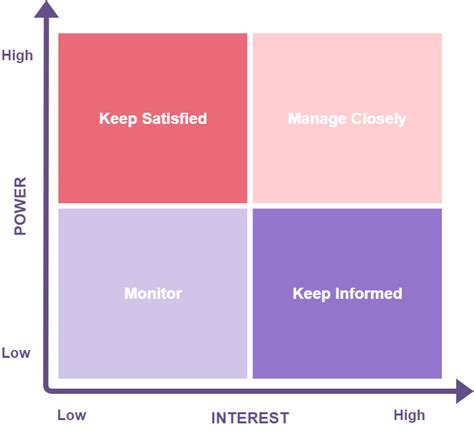 Manage your stakeholders like a pro with a power/interest grid | Nulab