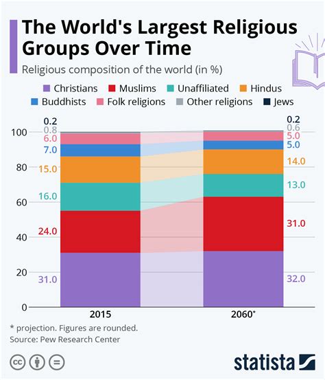 Most Popular Religions 2022