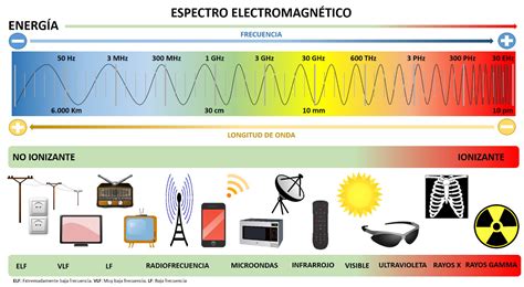 Espectro Eletromagnético Mapa Mental