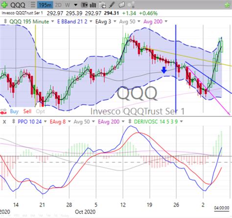 Today’s STOCK MARKET, BOND & GOLD TRENDS