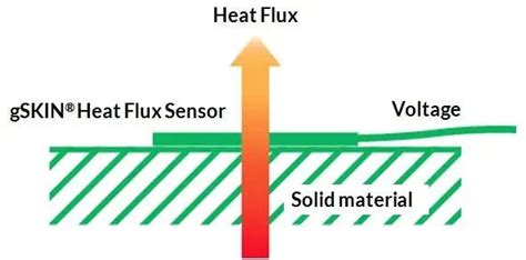 Heat Flux Sensor - greenteg