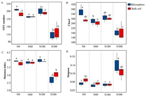 α-diversity of diazotrophs in maize rhizosphere and bulk soils under ...