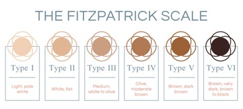 fitzpatrick scale skin type chart in 2023 | Skin types chart, Skin ...