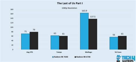 Radeon RX 7600 Vs RX 6700: Which Is Better? - Tech4Gamers