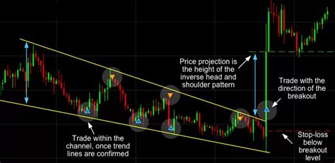 11 Most Essential Stock Chart Patterns for Trading | CMC Markets