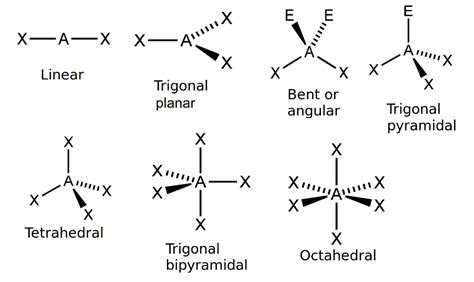 Molecular Shape and Atomic Combinations