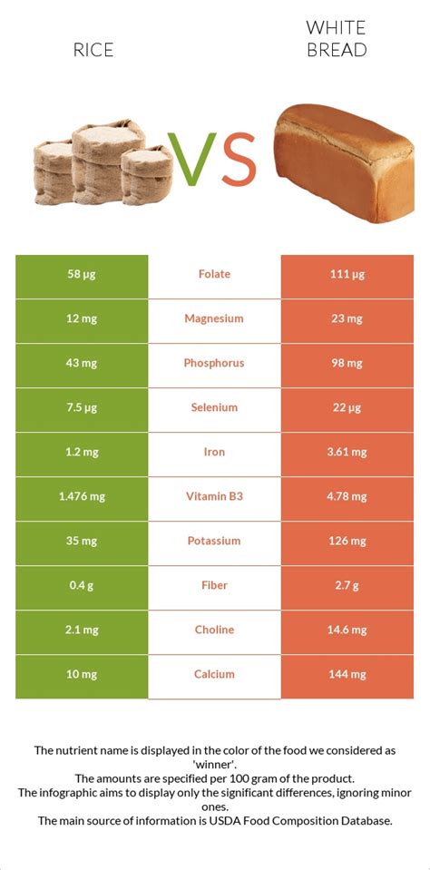 Rice vs. White Bread — In-Depth Nutrition Comparison