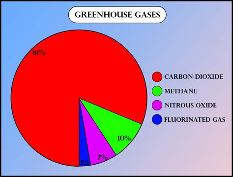 Which of the following gas is responsible for 'Global-Warming'?(a) Methane(b) Ozone(c) Carbon ...