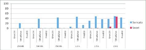 comparison chart of Snort and Suricata (1470) TCP | Download Scientific Diagram