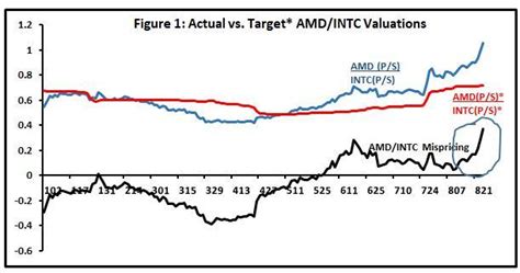 Intel, AMD, Nvidia: A 3-Way Valuation (NASDAQ:AMD) | Seeking Alpha