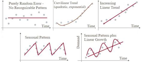 What Is Time Series Forecasting? Overview, Models & Methods