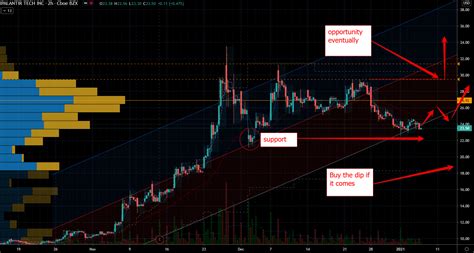 Palantir Stock Has Incredible Fans So Don’t Bet Against It | InvestorPlace