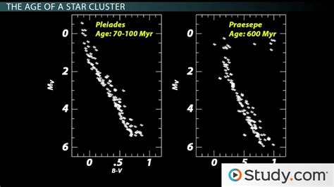 Star Clusters | Definition, Types & Age - Lesson | Study.com