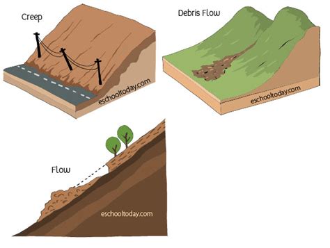 Types of landslides – Eschooltoday