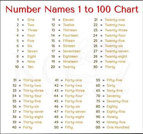 Number Names 1 to 100 | One to Hundred Spelling