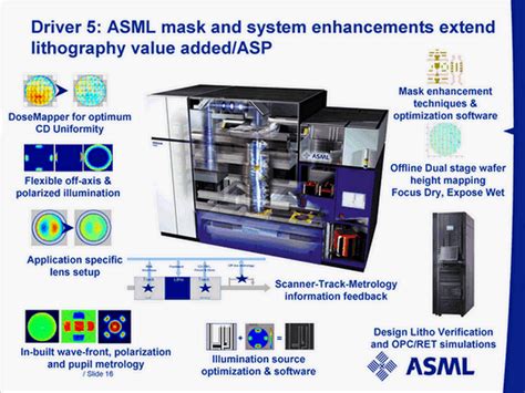 Asml Lithography - ASML Ships New TWINSCAN NXT Immersion Lithography ...