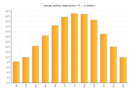 Ashburn Weather averages & monthly Temperatures | United States ...