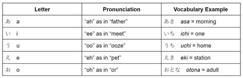 A Foundation in Japanese Pronunciation - Wyzant Blog