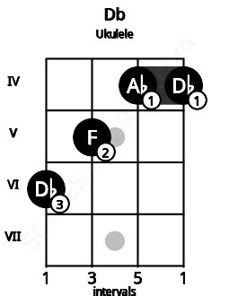 Db Ukulele Chord | Db major triad | Scales-Chords