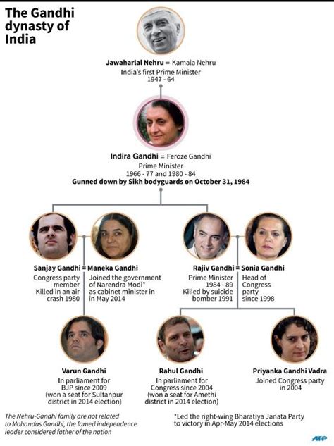 Jawaharlal Nehru Family Tree