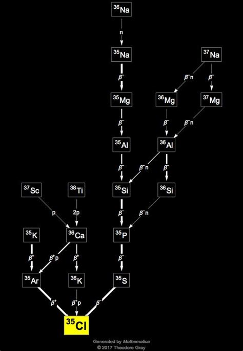 Isotope data for chlorine-35 in the Periodic Table