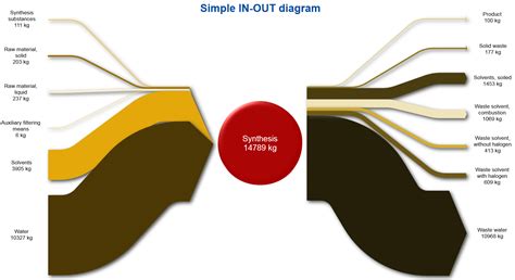 Sankey Flow Show – Sankey Diagrams