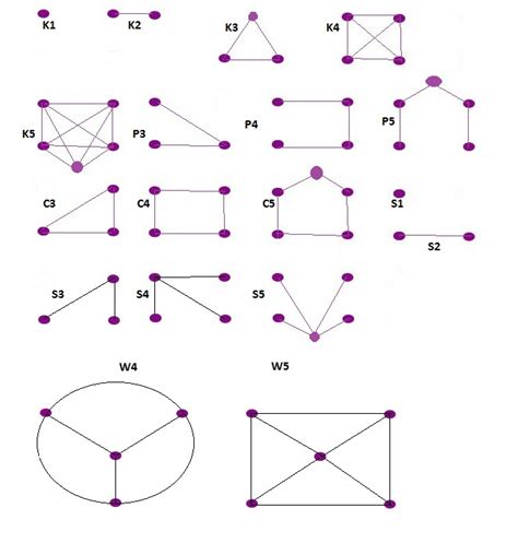 Existence of Euler Circuit, Euler's path, Hamilton Cycle and Hamilton path in Simple graphs ...