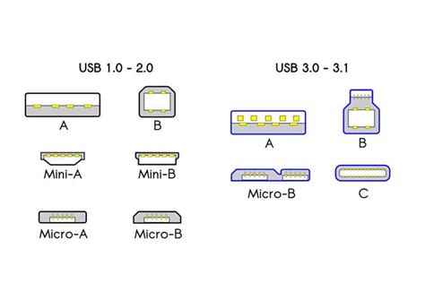 XDA: Everything you need to know about USB Standards, Speeds and Port Types